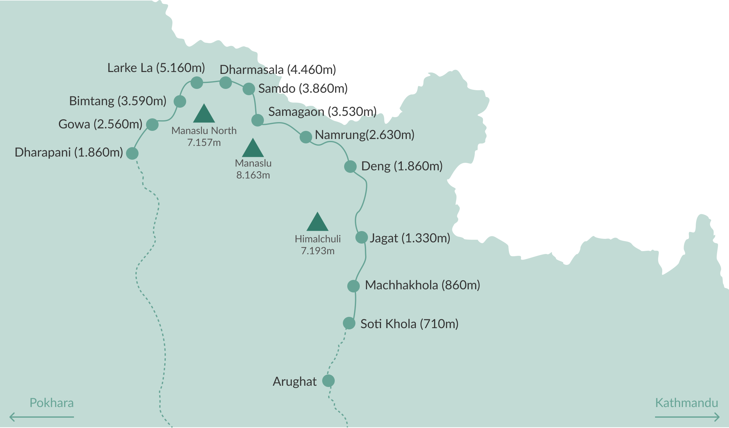 Manaslu Circuit and altitudes